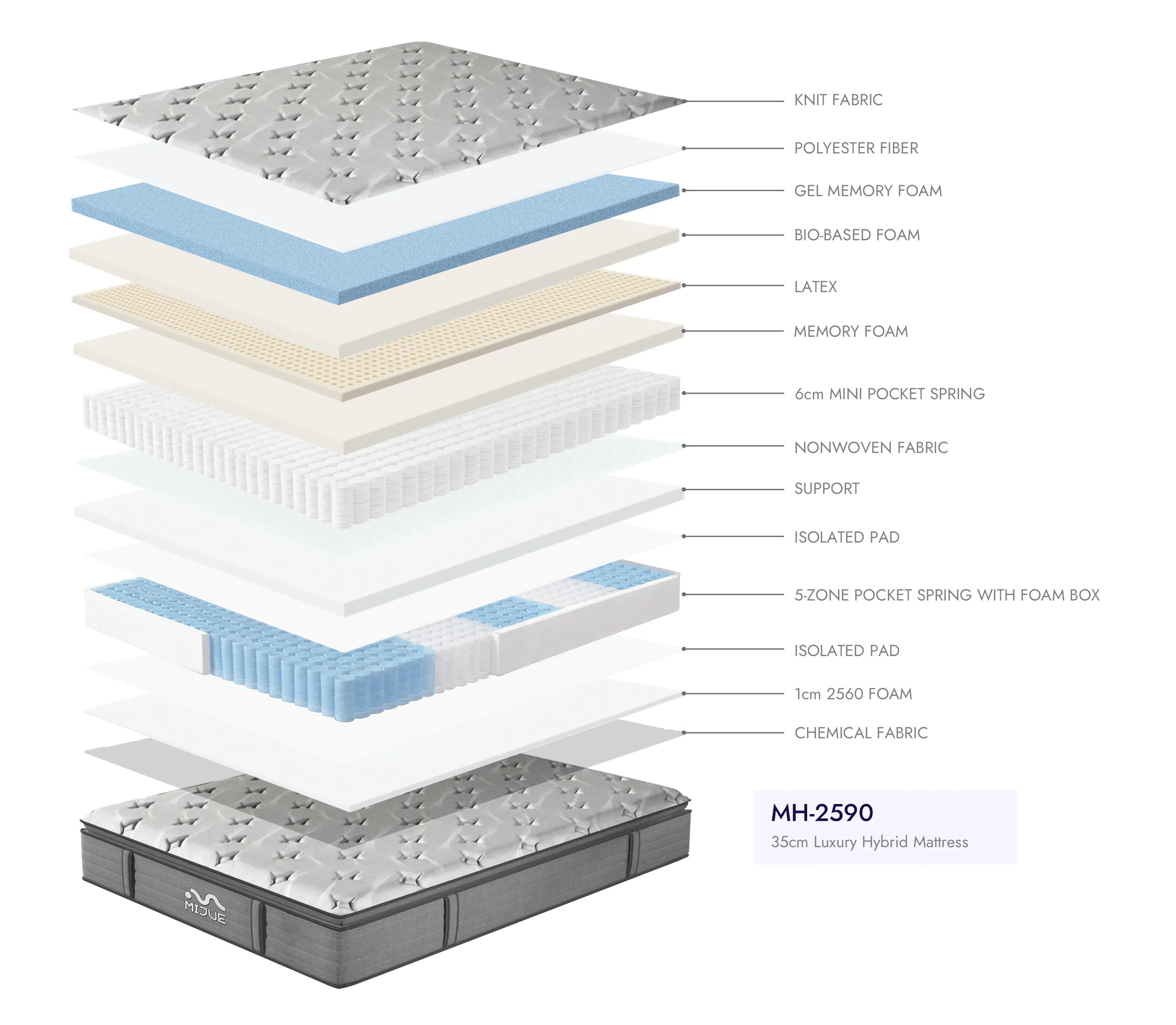 Luxury hybrid mattress layered structure product detail