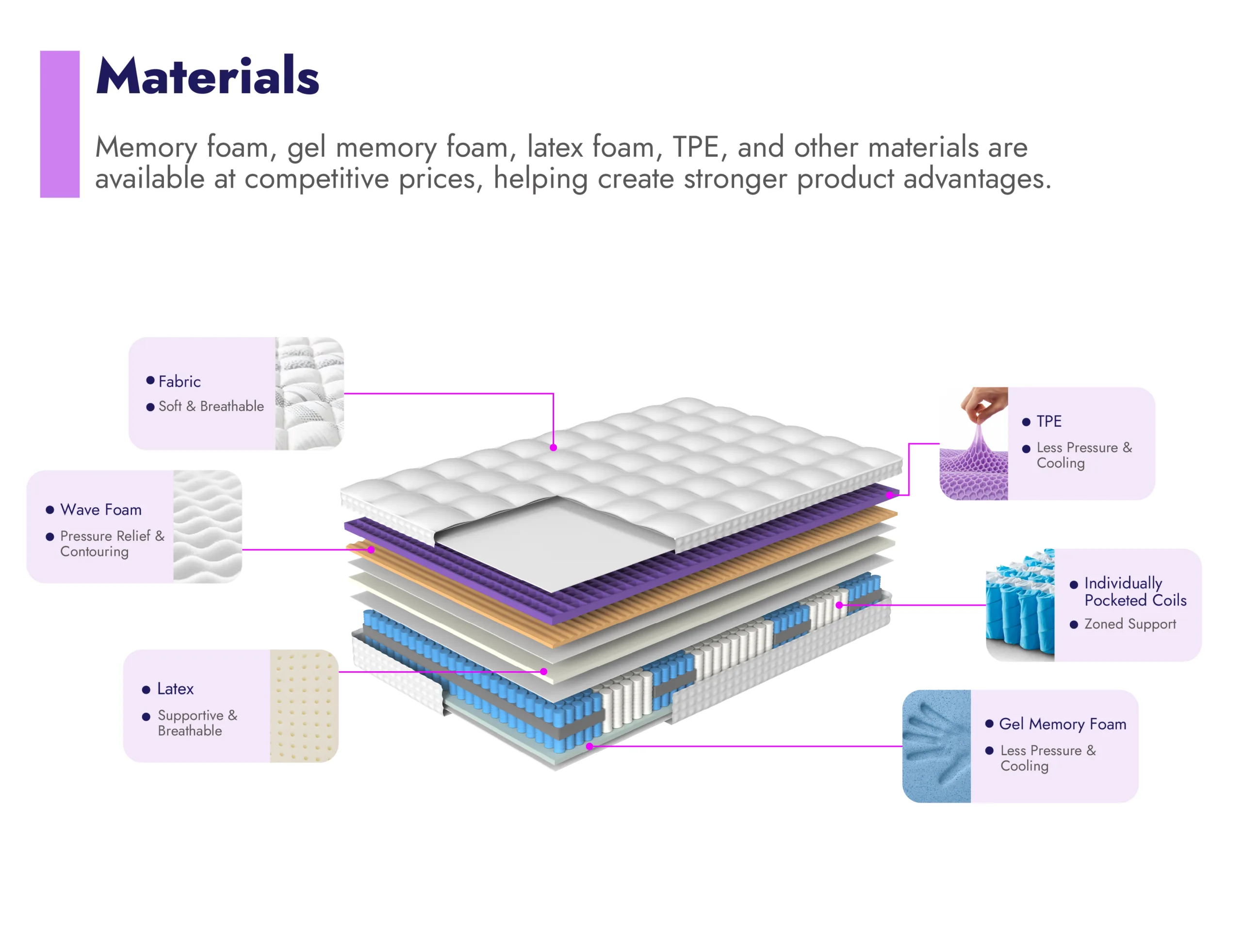 Examples of mattress material configurations using gel memory foam, memory foam, latex foam and other materials