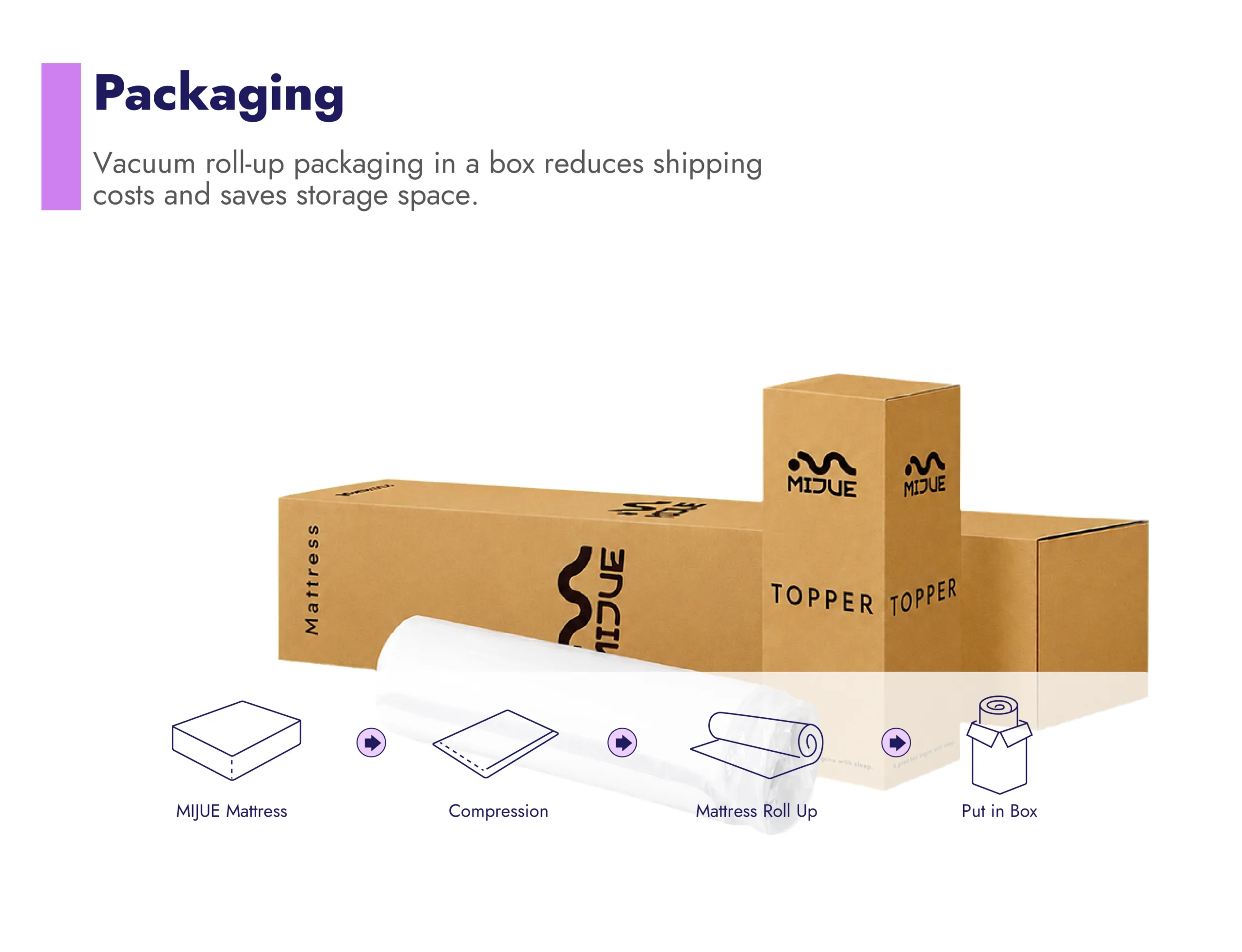 Vacuum roll-up packaging in a box reduces shipping costs and saves storage space.
